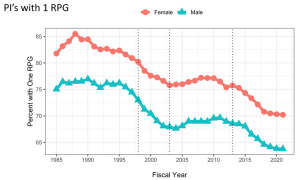 Figure 2 is a line graph that displays fiscal year on the X axis, ranging from 1985 to 2022, while the Y axis is percent, from 60 to 87. Orange circles and teal triangles represent female and male PIs, respectively. Three dotted lines overlay the graph representing the NIH budget doubling (Fiscal Years 1998 through 2003) and budget sequestration (Fiscal Year 2013). 