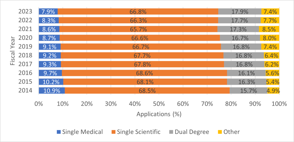  A stacked bar graph showing the applications (%) from single medical degree, single scientific degree, dual degree, and "other" principal investigators submitting RPG applications for fiscal years 2014 through 2023. The percentage of total applications submitted by each group is shown for each year.