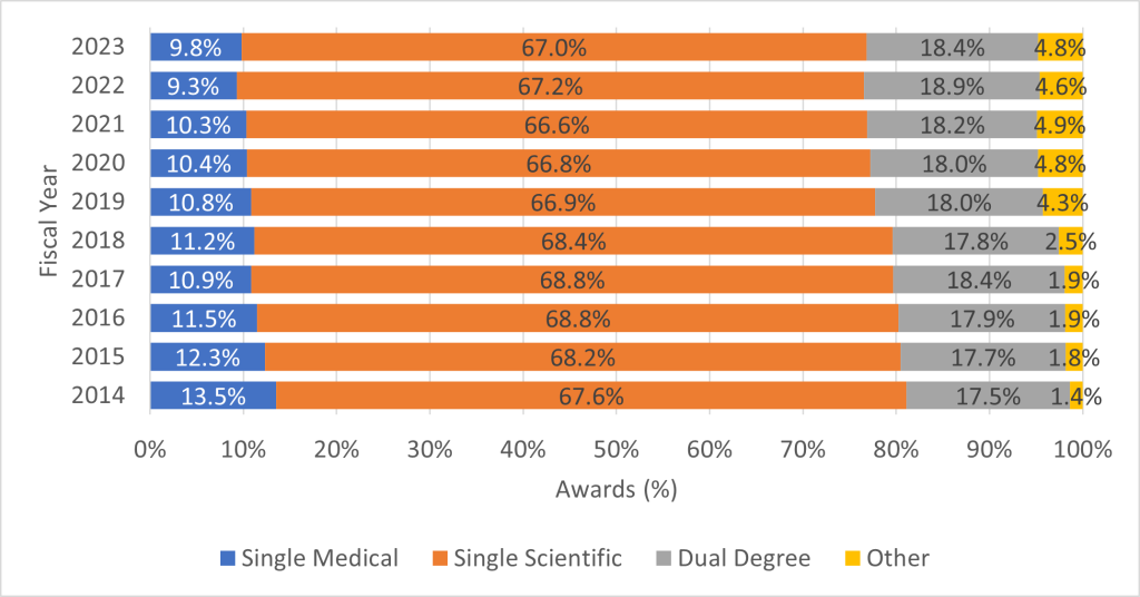 A stacked bar graph showing the awards (%) to single medical degree, single scientific degree, dual degree, and "other" principal investigators receiving RPG awards for fiscal years 2014 through 2023. The percentage of total awards made to each group is shown for each year.